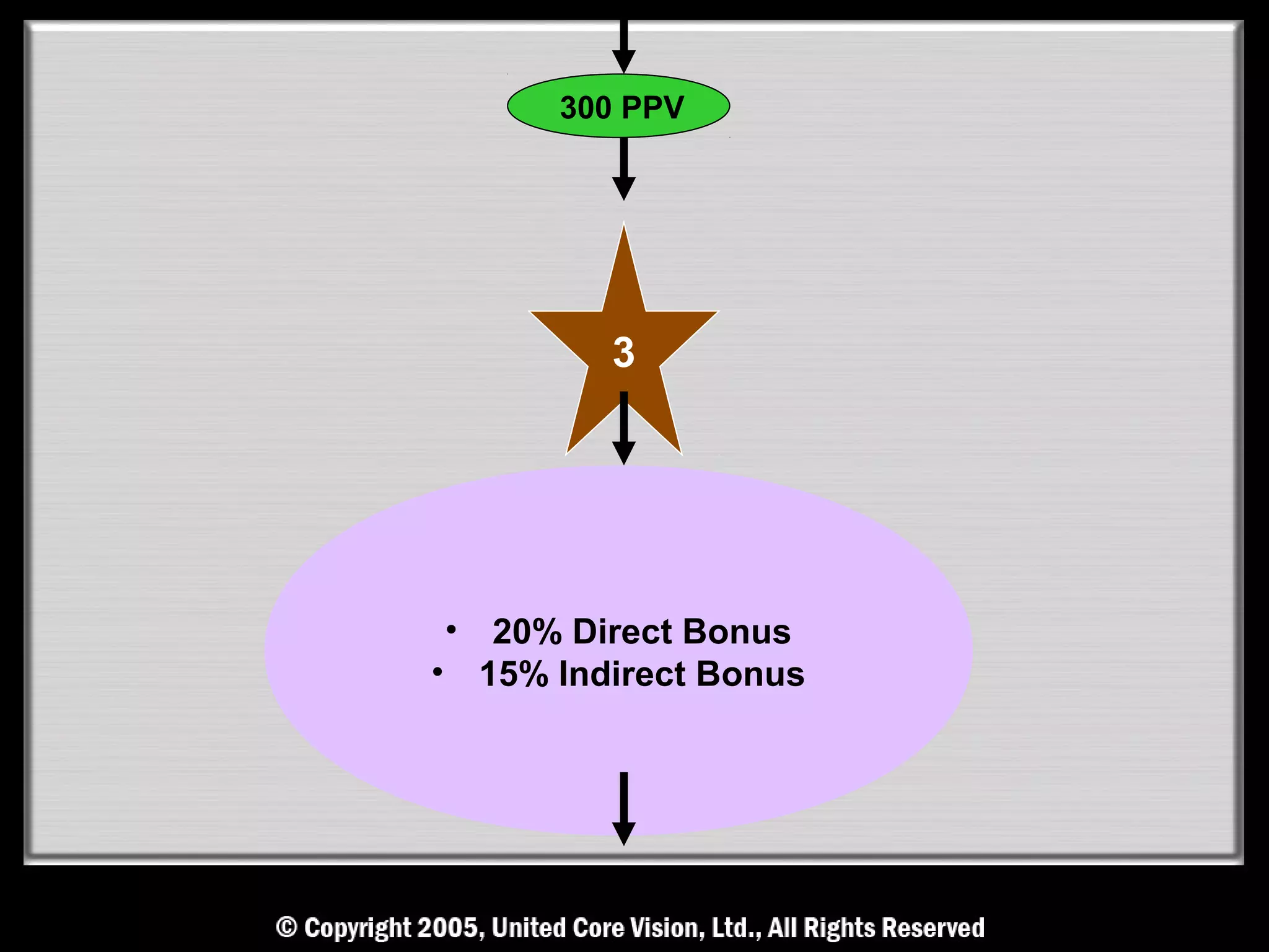 300 PPV




         3




 • 20% Direct Bonus
• 15% Indirect Bonus
 