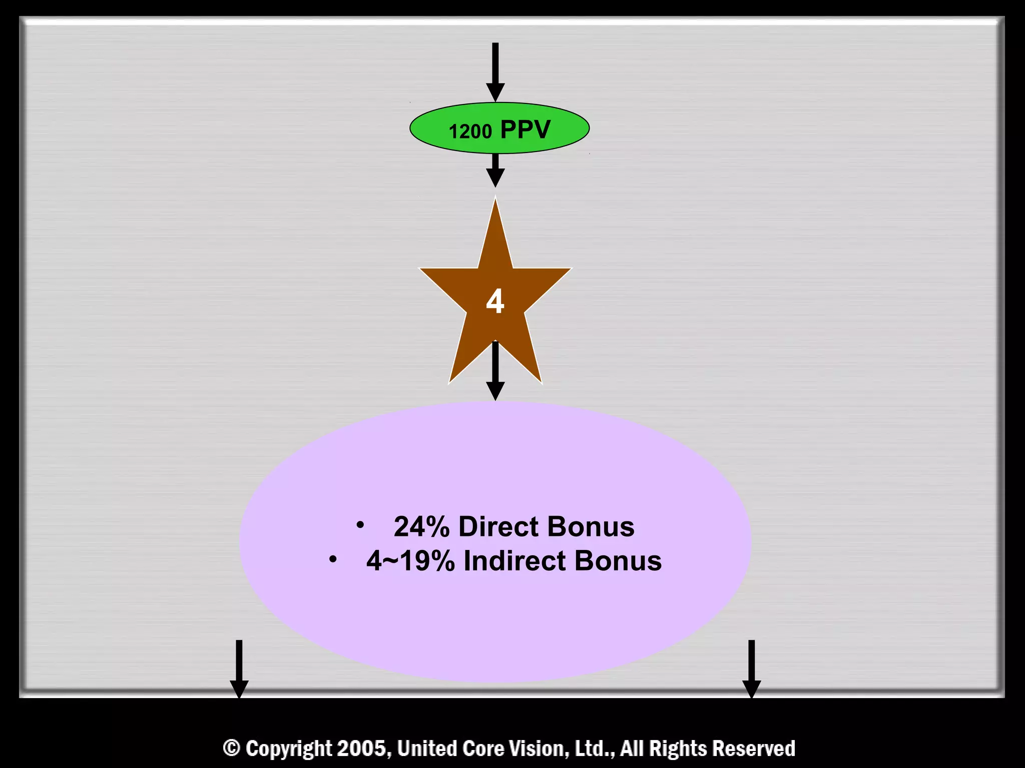 1200   PPV




                4




    •     24% Direct Bonus
•       4~19% Indirect Bonus
 