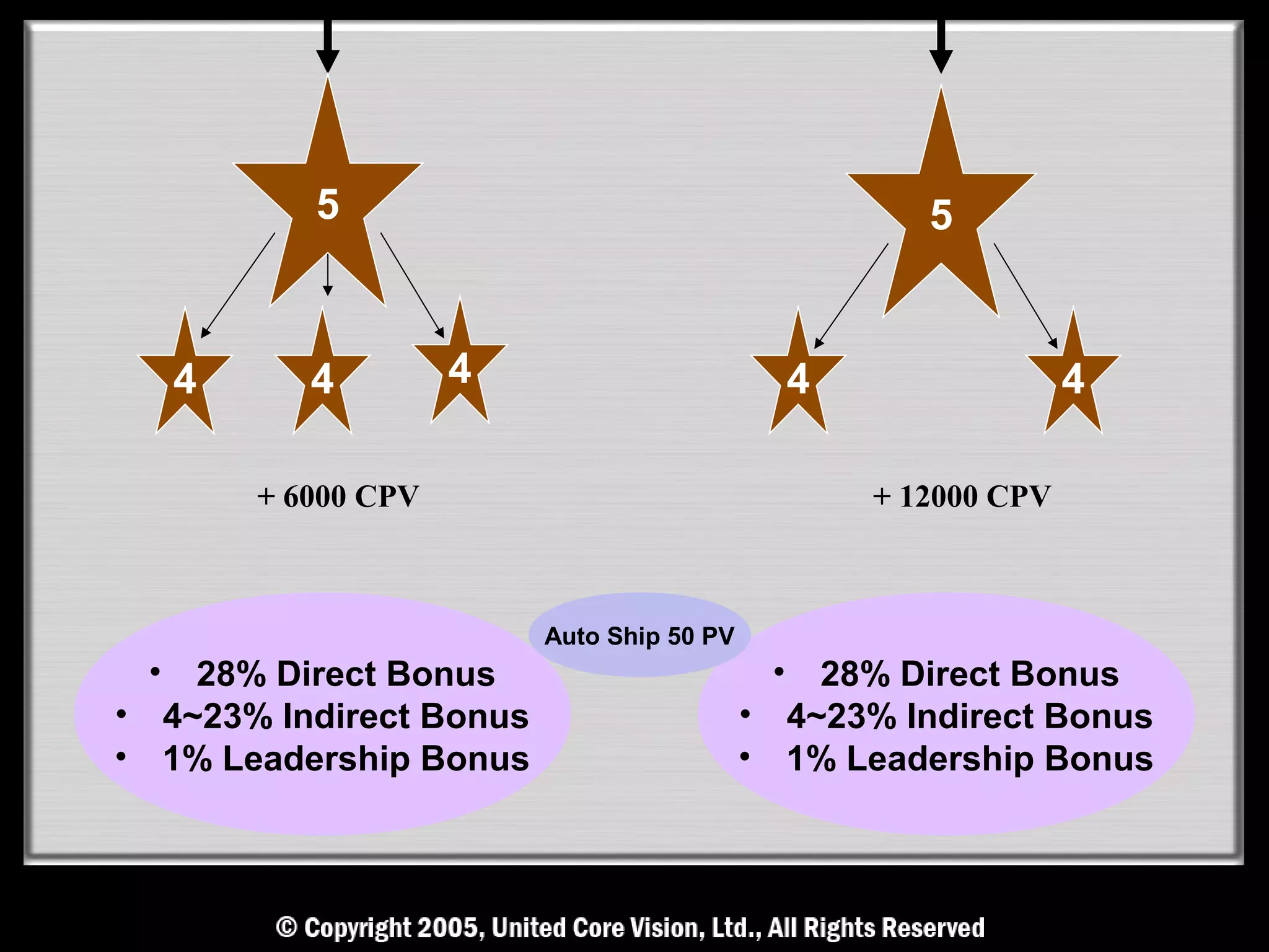 5                                           5


     4      4         4                          4                 4

         + 6000 CPV                                  + 12000 CPV



                          Auto Ship 50 PV
 •  28% Direct Bonus                         •  28% Direct Bonus
• 4~23% Indirect Bonus                      • 4~23% Indirect Bonus
• 1% Leadership Bonus                       • 1% Leadership Bonus
 