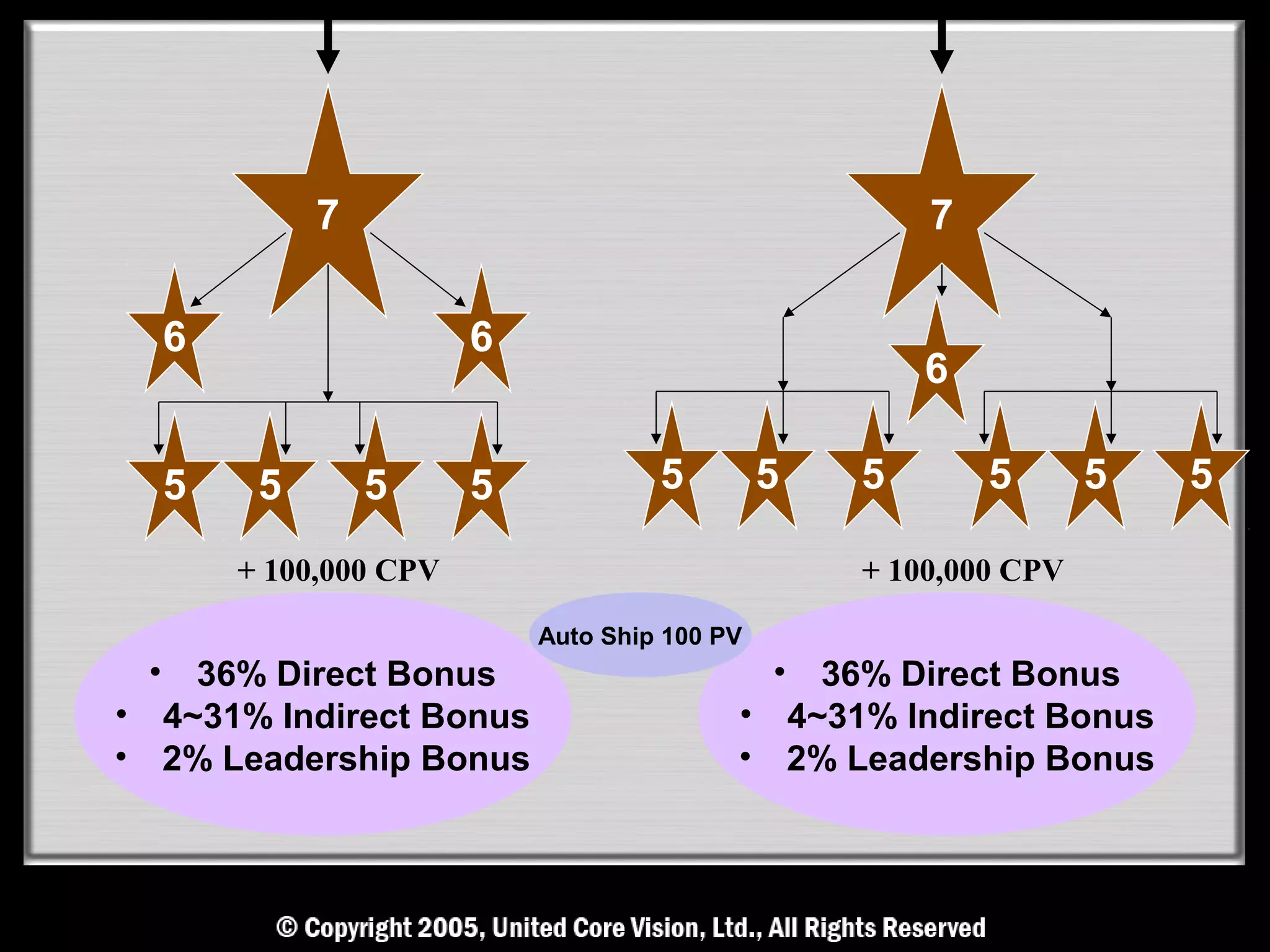 7                                         7

     6                   6
                                                        6

     5    5       5      5            5         5   5       5       5   5

         + 100,000 CPV                              + 100,000 CPV

                             Auto Ship 100 PV
 •  36% Direct Bonus                            •
                                                36% Direct Bonus
• 4~31% Indirect Bonus                      • 4~31% Indirect Bonus
• 2% Leadership Bonus                       • 2% Leadership Bonus
 