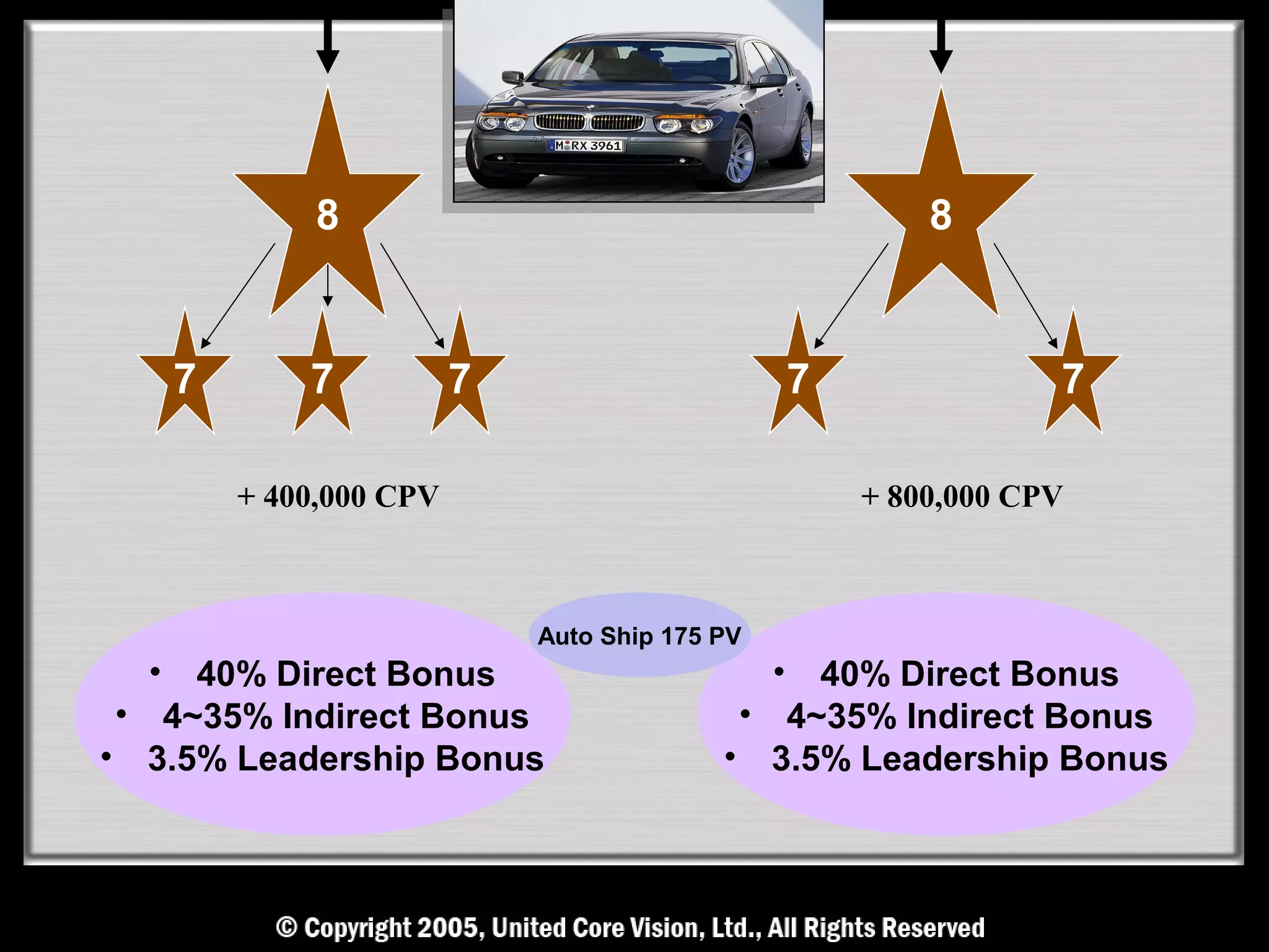 8                                         8


      7       7           7                      7               7

          + 400,000 CPV                              + 800,000 CPV



                              Auto Ship 175 PV
  •  40% Direct Bonus                          • 40% Direct Bonus
 • 4~35% Indirect Bonus                      • 4~35% Indirect Bonus
• 3.5% Leadership Bonus                     • 3.5% Leadership Bonus
 