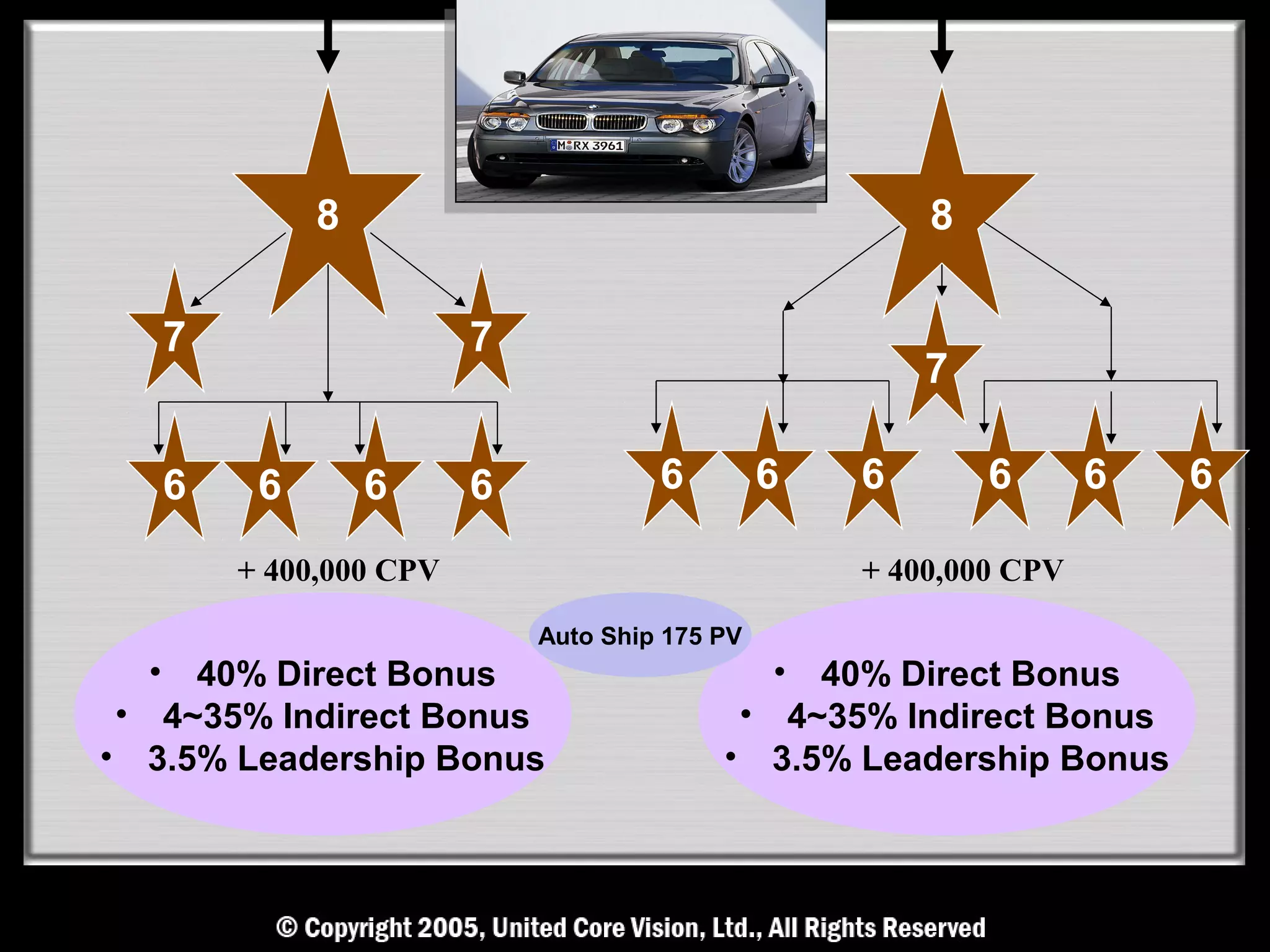 8                                         8

      7                   7
                                                         7

      6    6       6      6            6         6   6       6       6   6

          + 400,000 CPV                              + 400,000 CPV

                              Auto Ship 175 PV
  •  40% Direct Bonus                          • 40% Direct Bonus
 • 4~35% Indirect Bonus                      • 4~35% Indirect Bonus
• 3.5% Leadership Bonus                     • 3.5% Leadership Bonus
 