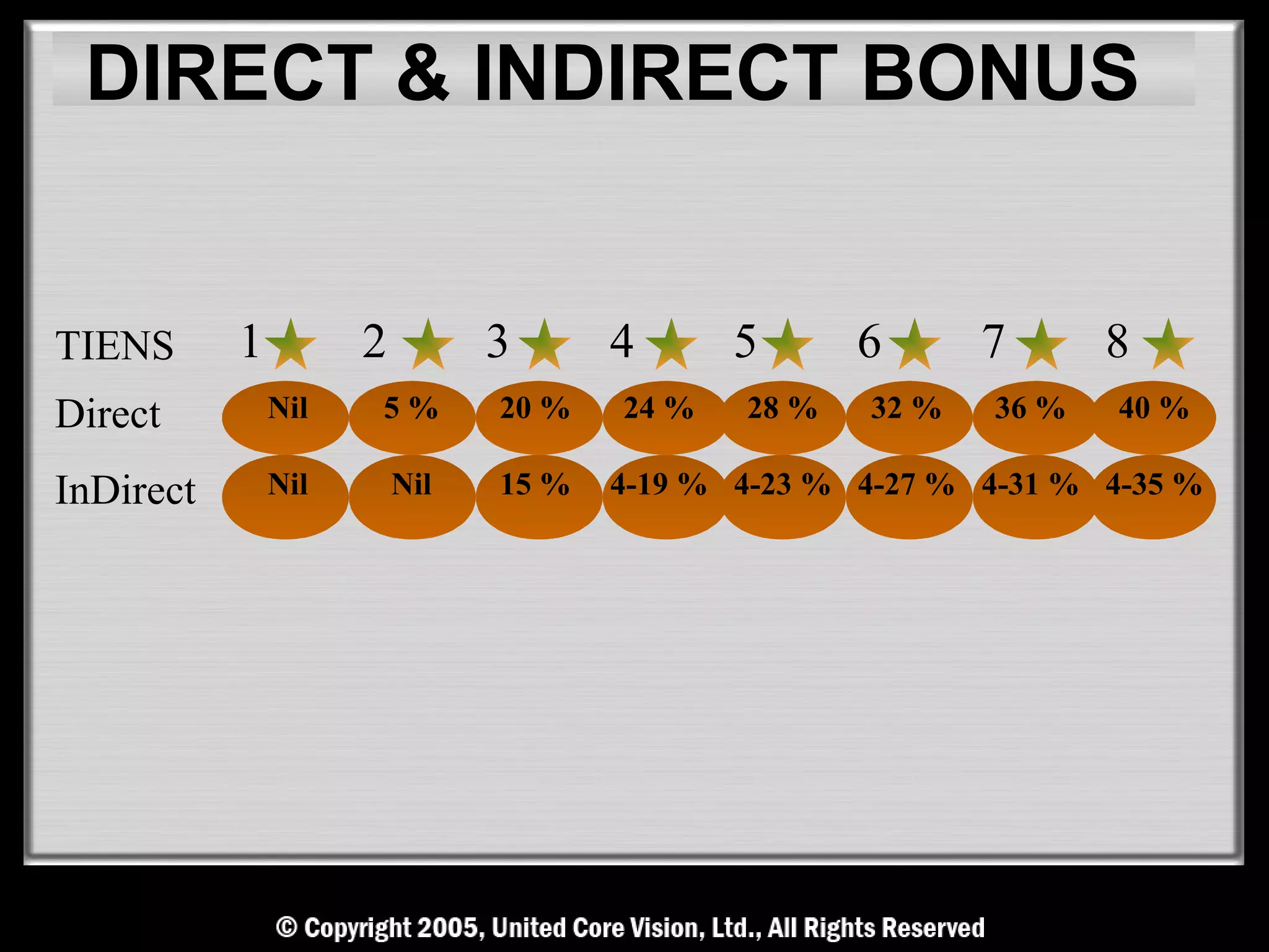 DIRECT & INDIRECT BONUS


TIENS      1         2         3      4      5      6      7       8
Direct         Nil   5%        20 %   24 %   28 %   32 %    36 %   40 %

InDirect       Nil       Nil   15 %   4-19 % 4-23 % 4-27 % 4-31 % 4-35 %
 