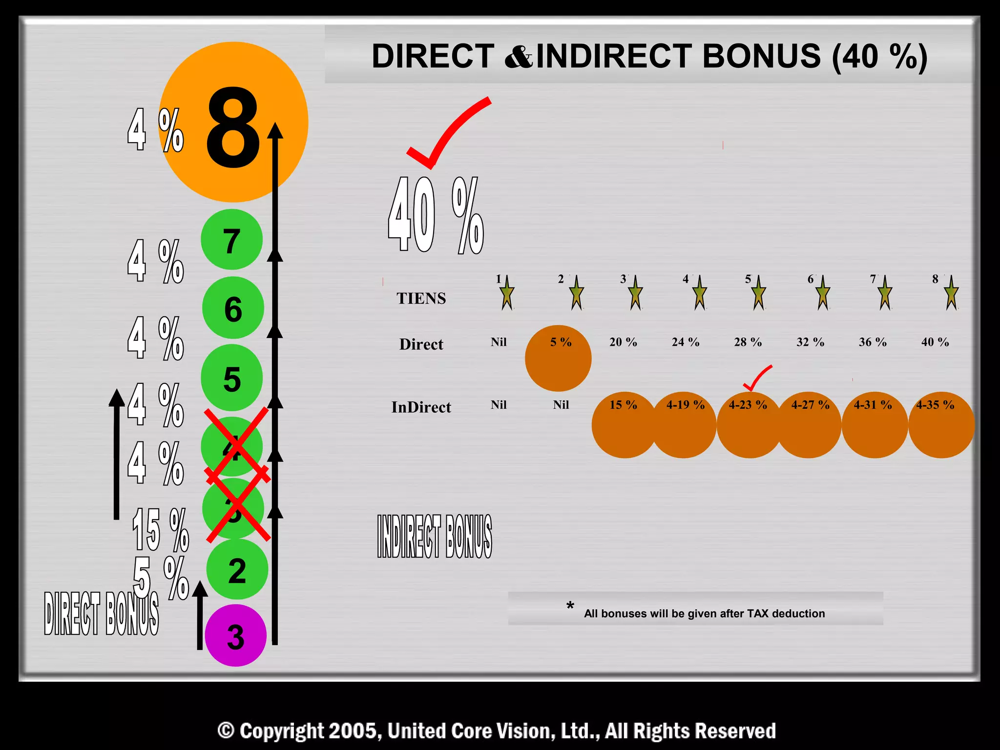 DIRECT & INDIRECT BONUS (40 %)

8
7
                1     2             3           4           5          6        7        8
     TIENS
6
      Direct    Nil   5%          20 %        24 %       28 %        32 %     36 %     40 %


5               Nil   Nil         15 %       4-19 %      4-23 %     4-27 %    4-31 %   4-35 %
     InDirect

4
3
2
                          *   All bonuses will be given after TAX deduction

3
 