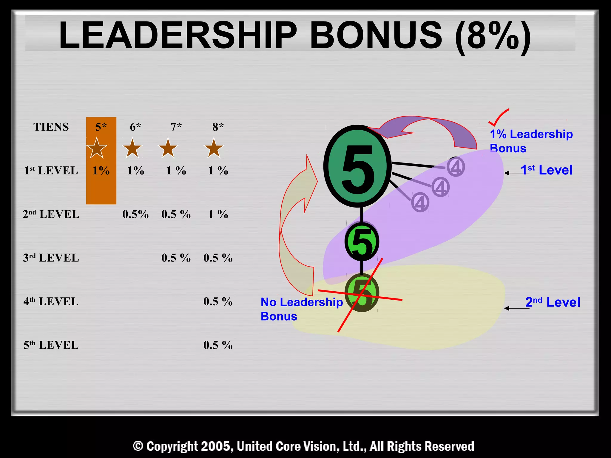 LEADERSHIP BONUS (8%)

 TIENS      5*    6*     7*      8*
                                                                        1% Leadership



                                                    5
                                                                        Bonus
1st LEVEL   1%   1%     1%      1%                                  4       1st Level
                                                                4
2nd LEVEL        0.5%   0.5 %   1%
                                                            4

3rd LEVEL               0.5 %   0.5 %                   4
                                                        5
4th LEVEL                       0.5 %   No Leadership
                                        Bonus
                                                        5                    2nd Level


5th LEVEL                       0.5 %
 