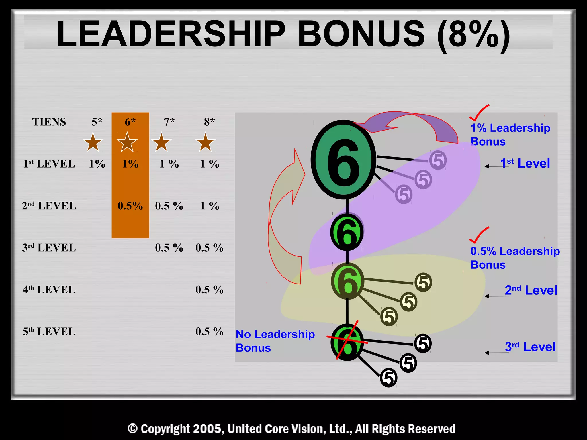 LEADERSHIP BONUS (8%)

 TIENS      5*    6*     7*      8*
                                                                            1% Leadership



                                                        6
                                                                            Bonus
1st LEVEL   1%   1%     1%      1%                                      5       1st Level
                                                                    5
2nd LEVEL        0.5%   0.5 %   1%
                                                                5

3rd LEVEL               0.5 %   0.5 %                   5
                                                        6                   0.5% Leadership
                                                                            Bonus

4th LEVEL                       0.5 %                   6       5
                                                                    5            2nd Level

                                                            5
                                                        6
5th LEVEL                       0.5 %   No Leadership
                                        Bonus                       5            3rd Level
                                                                5
                                                            5
 