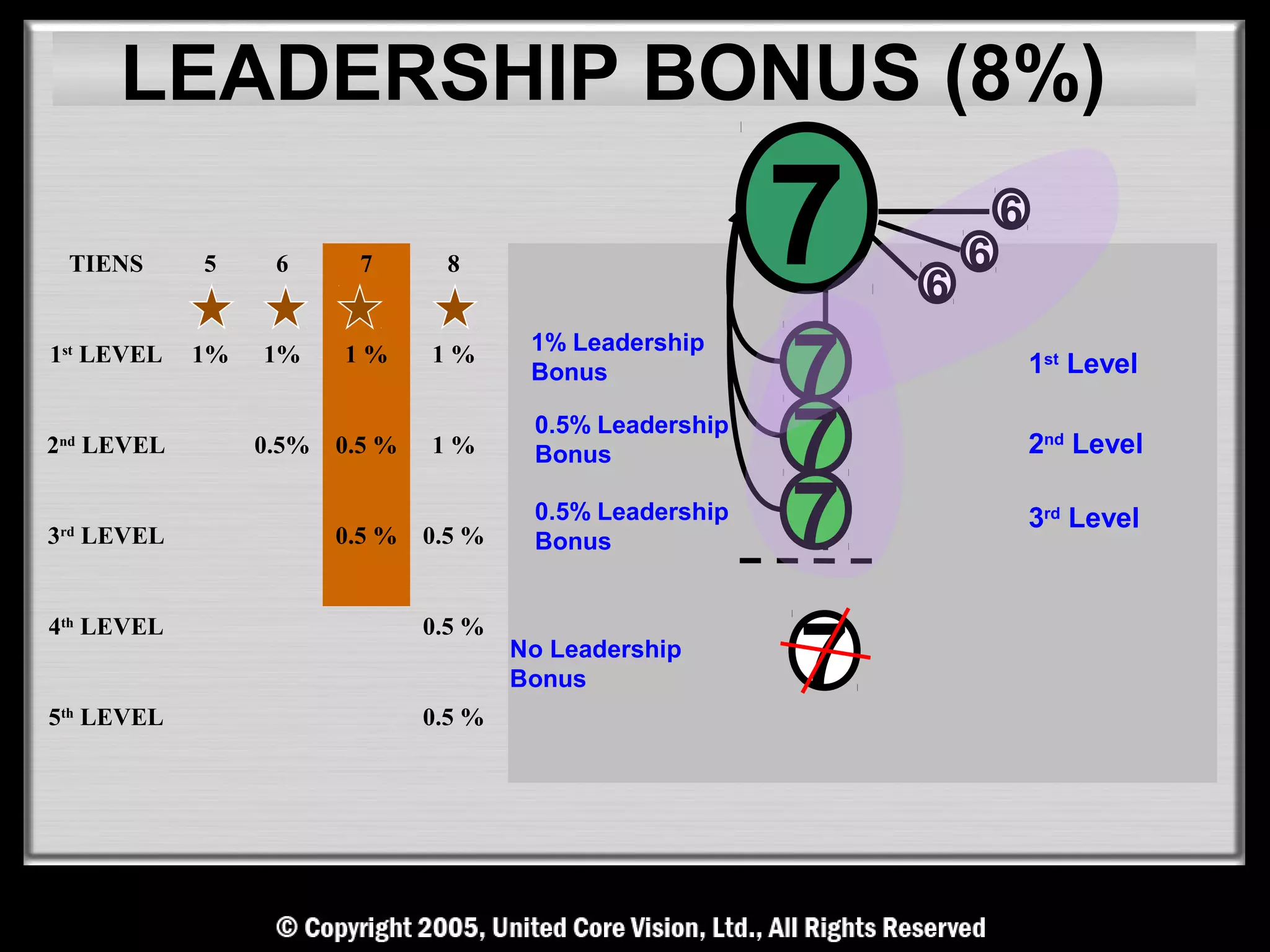 LEADERSHIP BONUS (8%)

  TIENS     5     6      7       8                         7   6
                                                                   6
                                                                       6



                                                           7
1st LEVEL   1%   1%     1%      1%       1% Leadership
                                         Bonus                             1st Level

2nd LEVEL        0.5%   0.5 %   1%
                                         0.5% Leadership
                                         Bonus             7               2nd Level


3 LEVEL
 rd
                        0.5 %   0.5 %
                                         0.5% Leadership
                                         Bonus             7               3rd Level




                                                           7
4th LEVEL                       0.5 %
                                        No Leadership
                                        Bonus
5th LEVEL                       0.5 %
 