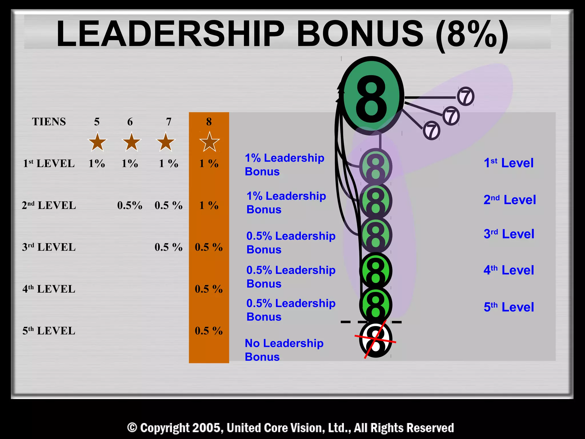 LEADERSHIP BONUS (8%)

 TIENS      5     6      7       8                        8   7
                                                                  7
                                                                      7



                                                          8
1st LEVEL   1%   1%     1%      1%      1% Leadership                     1st Level
                                        Bonus

2nd LEVEL        0.5%   0.5 %   1%
                                        1% Leadership
                                        Bonus             8               2nd Level


3rd LEVEL               0.5 %   0.5 %
                                        0.5% Leadership
                                        Bonus             8               3rd Level



4th LEVEL                       0.5 %
                                        0.5% Leadership
                                        Bonus             8               4th Level

                                        0.5% Leadership
                                        Bonus             8               5th Level


                                                          8
5th LEVEL                       0.5 %
                                        No Leadership
                                        Bonus
 