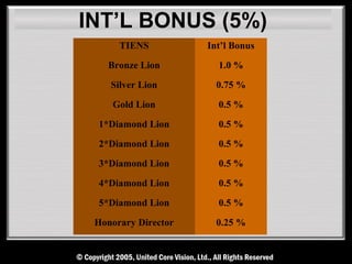 INT’L BONUS (5%)
      TIENS          Int’l Bonus

   Bronze Lion         1.0 %

    Silver Lion        0.75 %

    Gold Lion          0.5 %

 1*Diamond Lion        0.5 %

 2*Diamond Lion        0.5 %

 3*Diamond Lion        0.5 %

 4*Diamond Lion        0.5 %

 5*Diamond Lion        0.5 %

 Honorary Director     0.25 %
 