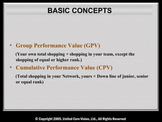 BASIC CONCEPTS



• Group Performance Value (GPV)
  (Your own total shopping + shopping in your team, except the
  shopping of equal or higher rank.)
• Cumulative Performance Value (CPV)
  (Total shopping in your Network, yours + Down line of junior, senior
  or equal rank)
 