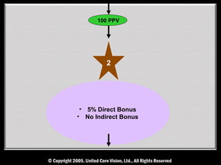 100 PPV




         2




 • 5% Direct Bonus
• No Indirect Bonus
 