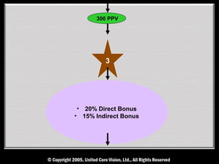 300 PPV




         3




 • 20% Direct Bonus
• 15% Indirect Bonus
 