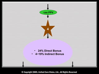 1200   PPV




                4




    •     24% Direct Bonus
•       4~19% Indirect Bonus
 