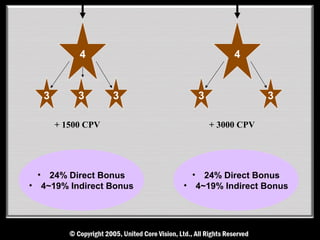 4                         4


        3        3       3        3                3

            + 1500 CPV                + 3000 CPV




    •     24% Direct Bonus       • 24% Direct Bonus
•       4~19% Indirect Bonus   • 4~19% Indirect Bonus
 