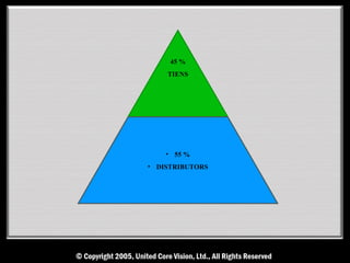 45 %
    TIENS




    • 55 %
• DISTRIBUTORS
 