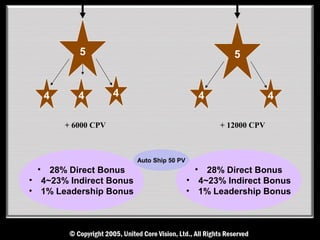 5                                           5


     4      4         4                          4                 4

         + 6000 CPV                                  + 12000 CPV



                          Auto Ship 50 PV
 •  28% Direct Bonus                         •  28% Direct Bonus
• 4~23% Indirect Bonus                      • 4~23% Indirect Bonus
• 1% Leadership Bonus                       • 1% Leadership Bonus
 