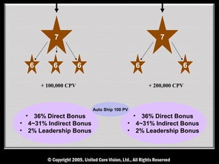 7                                             7


     6       6           6                          6               6

         + 100,000 CPV                                  + 200,000 CPV



                             Auto Ship 100 PV
 •  36% Direct Bonus                            •
                                                36% Direct Bonus
• 4~31% Indirect Bonus                      • 4~31% Indirect Bonus
• 2% Leadership Bonus                       • 2% Leadership Bonus
 