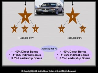 8                                         8


      7       7           7                      7               7

          + 400,000 CPV                              + 800,000 CPV



                              Auto Ship 175 PV
  •  40% Direct Bonus                          • 40% Direct Bonus
 • 4~35% Indirect Bonus                      • 4~35% Indirect Bonus
• 3.5% Leadership Bonus                     • 3.5% Leadership Bonus
 