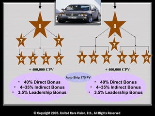 8                                         8

      7                   7
                                                         7

      6    6       6      6            6         6   6       6       6   6

          + 400,000 CPV                              + 400,000 CPV

                              Auto Ship 175 PV
  •  40% Direct Bonus                          • 40% Direct Bonus
 • 4~35% Indirect Bonus                      • 4~35% Indirect Bonus
• 3.5% Leadership Bonus                     • 3.5% Leadership Bonus
 