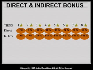 DIRECT & INDIRECT BONUS


TIENS      1         2         3      4      5      6      7       8
Direct         Nil   5%        20 %   24 %   28 %   32 %    36 %   40 %

InDirect       Nil       Nil   15 %   4-19 % 4-23 % 4-27 % 4-31 % 4-35 %
 