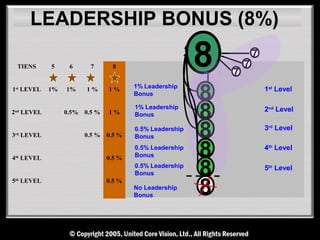 LEADERSHIP BONUS (8%)

 TIENS      5     6      7       8                        8   7
                                                                  7
                                                                      7



                                                          8
1st LEVEL   1%   1%     1%      1%      1% Leadership                     1st Level
                                        Bonus

2nd LEVEL        0.5%   0.5 %   1%
                                        1% Leadership
                                        Bonus             8               2nd Level


3rd LEVEL               0.5 %   0.5 %
                                        0.5% Leadership
                                        Bonus             8               3rd Level



4th LEVEL                       0.5 %
                                        0.5% Leadership
                                        Bonus             8               4th Level

                                        0.5% Leadership
                                        Bonus             8               5th Level


                                                          8
5th LEVEL                       0.5 %
                                        No Leadership
                                        Bonus
 