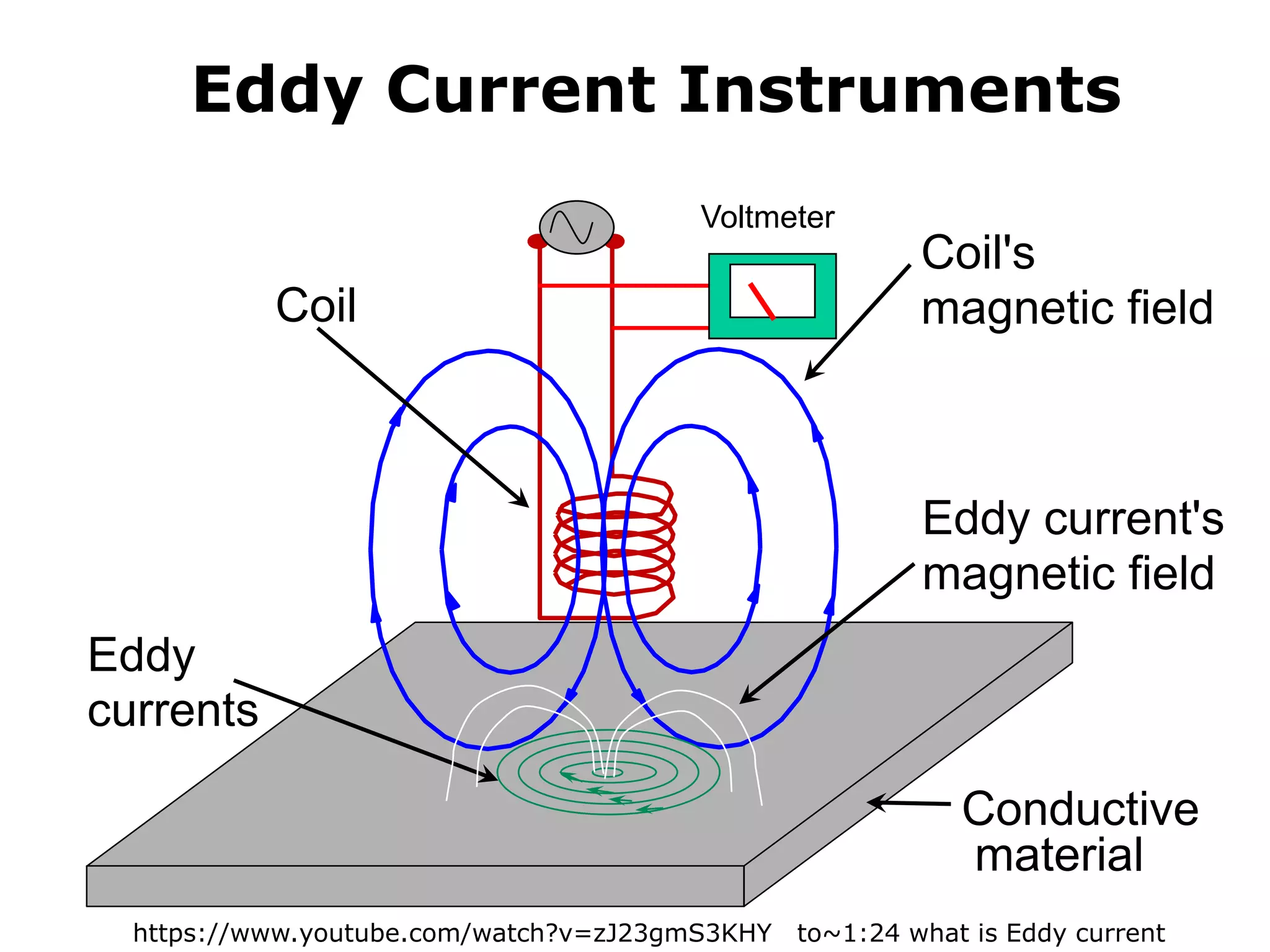 Conductive
material
Coil
Coil's
magnetic field
Eddy
currents
Eddy current's
magnetic field
Eddy Current Instruments
Voltmeter
https://www.youtube.com/watch?v=zJ23gmS3KHY to~1:24 what is Eddy current
 