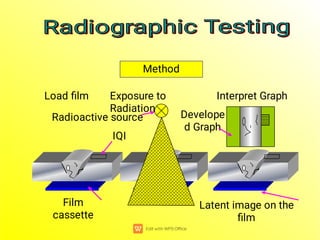 Radioactive source
Method
Film
cassette
Load ﬁlm Exposure to
Radiation
Interpret Graph
IQI
Develope
d Graph
Latent image on the
ﬁlm
Radiographic Testing
Radiographic Testing
Radiographic Testing
Radiographic Testing
 