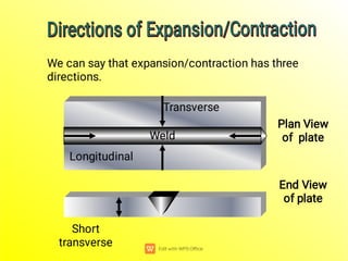 Longitudinal
Transverse
Short
transverse
Plan View
of plate
End View
of plate
Weld
We can say that expansion/contraction has three
directions.
Directions of Expansion/Contraction
Directions of Expansion/Contraction
Directions of Expansion/Contraction
Directions of Expansion/Contraction
 