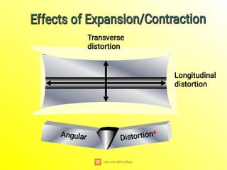 Distortion*
Angular
Transverse
distortion
Longitudinal
distortion
Effects of Expansion/Contraction
Effects of Expansion/Contraction
Effects of Expansion/Contraction
Effects of Expansion/Contraction
 