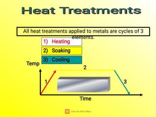 1) Heating
2) Soaking
3) Cooling
Temp
Time
1
2
3
All heat treatments applied to metals are cycles of 3
elements.
Heat Treatments
Heat Treatments
Heat Treatments
Heat Treatments
 