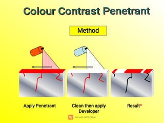 Apply Penetrant Clean then apply
Developer
Result*
Method
Colour Contrast Penetrant
Colour Contrast Penetrant
Colour Contrast Penetrant
Colour Contrast Penetrant
 