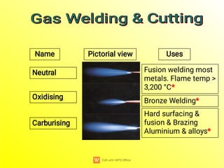 Neutral
Name Pictorial view Uses
Fusion welding most
metals. Flame temp >
3,200 °C*
Oxidising
Bronze Welding*
Carburising
Hard surfacing &
fusion & Brazing
Aluminium & alloys*
Gas Welding & Cutting
Gas Welding & Cutting
Gas Welding & Cutting
Gas Welding & Cutting
 