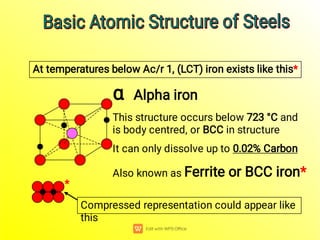 α Alpha iron
This structure occurs below 723 °C and
is body centred, or BCC in structure
It can only dissolve up to 0.02% Carbon
Also known as Ferrite or BCC iron*
At temperatures below Ac/r 1, (LCT) iron exists like this*
Compressed representation could appear like
this
Basic Atomic Structure of Steels
Basic Atomic Structure of Steels
Basic Atomic Structure of Steels
Basic Atomic Structure of Steels
*
 