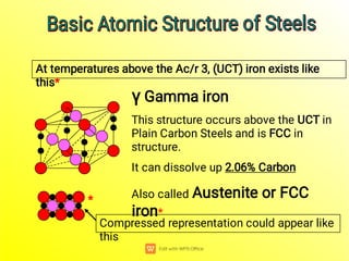 γ Gamma iron
This structure occurs above the UCT in
Plain Carbon Steels and is FCC in
structure.
It can dissolve up 2.06% Carbon
Also called Austenite or FCC
iron*
At temperatures above the Ac/r 3, (UCT) iron exists like
this*
Compressed representation could appear like
this
Basic Atomic Structure of Steels
Basic Atomic Structure of Steels
Basic Atomic Structure of Steels
Basic Atomic Structure of Steels
*
 