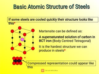 Martensite can be deﬁned as:
A supersaturated solution of carbon in
BCT iron (Body Centred Tetragonal)
It is the hardest structure we can
produce in steels*
Compressed representation could appear like
this
Basic Atomic Structure of Steels
Basic Atomic Structure of Steels
Basic Atomic Structure of Steels
Basic Atomic Structure of Steels
If some steels are cooled quickly their structure looks like
this*
*
 