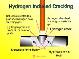 Hydrogen absorbed
in a long, or unstable
arc
Hydrogen produced
from oil, or paint on
plate
Cellulosic electrodes
produce hydrogen as a
shielding gas
Hydrogen crack
Hydrogen crack
Martensite forms from γ
H2 diffuses to γ in
HAZ*
H2
H2
Hydrogen Induced Cracking
Hydrogen Induced Cracking
Hydrogen Induced Cracking
Hydrogen Induced Cracking
 