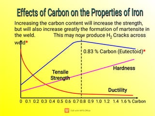 Ductility
Hardness
Tensile
Strength
0 0.1 0.2 0.3 0.4 0.5 0.6 0.7 0.8 0.9 1.0 1.2 1.4 1.6 % Carbon
0.83 % Carbon (Eutectoid)*
Increasing the carbon content will increase the strength,
but will also increase greatly the formation of martensite in
the weld. This may now produce H2 Cracks across
weld*
Effects of Carbon on the Properties of Iron
Effects of Carbon on the Properties of Iron
Effects of Carbon on the Properties of Iron
Effects of Carbon on the Properties of Iron
 