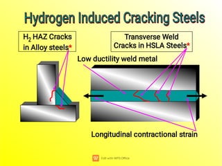 Transverse Weld
Cracks in HSLA Steels*
Longitudinal contractional strain
Low ductility weld metal
H2 HAZ Cracks
in Alloy steels*
Hydrogen Induced Cracking Steels
Hydrogen Induced Cracking Steels
Hydrogen Induced Cracking Steels
Hydrogen Induced Cracking Steels
 