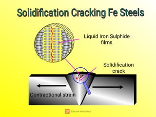 Liquid Iron Sulphide
ﬁlms
Solidiﬁcation
crack
Contractional strain
Solidiﬁcation Cracking Fe Steels
Solidiﬁcation Cracking Fe Steels
Solidiﬁcation Cracking Fe Steels
Solidiﬁcation Cracking Fe Steels
*
 
