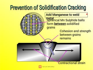 Spherical Mn Sulphide balls
form between solidiﬁed
grains
Cohesion and strength
between grains
remains
Contractional strain
Prevention of Solidiﬁcation Cracking
Prevention of Solidiﬁcation Cracking
Prevention of Solidiﬁcation Cracking
Prevention of Solidiﬁcation Cracking
*
Add Manganese to weld
metal
 