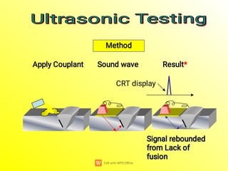 Apply Couplant Sound wave
Signal rebounded
from Lack of
fusion
Signal rebounded
from Lack of
fusion
Signal rebounded
from Lack of
fusion
Signal rebounded
from Lack of
fusion
CRT display
Method
Result*
Ultrasonic Testing
Ultrasonic Testing
Ultrasonic Testing
Ultrasonic Testing
 