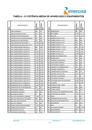 ___________________________________________________________________________________
NDU-001 VERSÃO 4.1 DEZEMBRO/2016
- 33 -
TABELA – 01 POTÊNCIA MÉDIA DE APARELHOS E EQUIPAMENTOS
CÓD.
D E S C R I Ç Ã O
POTÊNCIA
(W)
POTÊNCIA
(VA)
1 AMALGAMADOR 200 217
2 AMPLIFICADOR DE SOM 100 109
3 APARELHO DE ENDOSCOPIA 45 49
4 APARELHO DE ULTRASONOGRAFIA 600 652
5 APARELHO DE OBTURAÇÃO 155 168
6 AQUECEDOR DE ÁGUA (200 L) 2.000 2.000
7 AQUECEDOR DE ÁGUA (50 A 175 L) 1.500 1.500
8 AR CONDICIONADO 6000 BTU's 800 1000
9 AR CONDICIONADO 7100 BTU's 900 1100
10 AR CONDICIONADO 7500 BTU's 1.200 1.412
11 AR CONDICIONADO 8500 BTU's 1.300 1.500
12 AR CONDICIONADO 9000 BTU's 1.400 1.647
13 AR CONDICIONADO 10000 BTU's 1.400 1.650
14 AR CONDICIONADO 10500 BTU's 1.550 1.824
15 AR CONDICIONADO 11000 BTU's 1.600 1.882
16 AR CONDICIONADO 12000 BTU's 1.700 1.900
17 AR CONDICIONADO 14000 BTU's 1.900 2.100
18 AR CONDICIONADO 15000 BTU's 2.000 2.222
19 AR CONDICIONADO 16000 BTU's 2.100 2.333
20 AR CONDICIONADO 18000 BTU's 2.600 2.860
21 AR CONDICIONADO 21000 BTU's 2.800 3.080
22 AR CONDICIONADO 26000 BTU's 3.200 3.516
23 AR CONDICIONADO 30000 BTU's 3.600 4.000
24 ASPIRADOR DE PÓ COMERCIAL 2.240 2.435
25 ASPIRADOR DE PÓ COMERCIAL 1.000 1.087
26 ASPIRADOR DE PÓ RESIDENCIAL 750 815
27 ASSADEIRA GRANDE 1.000 1.000
28 ASSADEIRA PEQUENA 500 500
29 BALANÇA ELÉTRICA 20 20
30 BALCÃO FRIGORÍFICO GRANDE 1.000 1.111
31 BALCÃO FRIGORÍFICO PEQUENO 500 556
32 BALCÃO PARA SORVETE 1.304 1.449
33 BALCÃO TÉRMICO 762 847
34 BANHO MARIA (RESTAURANTE) 1.822 1.822
35 BARBEADOR ELÉTRICO 50 56
36 BATEDEIRA DE BOLO 100 111
37 BATEDEIRA INDUSTRIAL 304 338
COD.
D E S C R I Ç Ã O
POTÊNCIA
(W)
POTÊNCIA
(VA)
38 BEBEDOURO 200 222
39 BETONEIRA 1.000 1.111
40 BOILLER 1.122 1.122
41 BOMBA D'ÁGUA 1/4 CV 184 230
42 BOMBA D'ÁGUA 1/2 CV 368 460
43 BOMBA D'ÁGUA 3/4 CV 552 690
44 BOMBA D'ÁGUA 1 CV 736 920
45 BOMBA D'ÁGUA 1 1/4 CV 920 1.150
46 BOMBA D'ÁGUA 1 1/2 CV 1.104 1.380
47 BOMBA D'ÁGUA 2 CV 1.472 1.732
48 BOMBA D'ÁGUA 3 CV 2.208 2.598
49 BOMBA DE COMBUSTÍVEL 736 866
50 BOMBA SAPO 300 353
51 CADEIRA DE DENTISTA 184 216
52 CAFETEIRA ELÉTRICA 500 500
53 CAFETEIRA ELÉTRICA 750 750
54 CÂMARA DE FERMENTAÇÃO 350 350
55 CÂMARA FRIGORÍFICA 22.080 24.533
56 CARREGADOR DE BATERIA 660 733
57 CENTRAL DE AR (1TR) 1.817 2.019
58 CENTRAL TELEFÔNICA 30 33
59 CHUVEIRO ELÉTRICO 4.500 4.500
60 CHUVEIRO QUATRO ESTAÇÕES 6.500 6.500
61 CILINDRO 2.210 2.456
62 COMPACT DISC LASER 30 33
63 COMPRESSOR 368 409
64 COMPUTADOR 300 333
65 CONJUNTO DE SOM/MICROSYSTEM 100 111
66 CORTADOR DE GRAMA 1.600 1.778
67 DECK 30 33
68 DEPENADOR DE GALINHA 891 990
69 DESCASCADOR DE BATATAS 1.000 1.111
70 DESEMPENO 368 409
71 DVD 30 33
72 ELEVADOR GRANDE 10.304 11.449
73 ENCERADEIRA 400 444
74 EQUALIZADOR 30 33
 