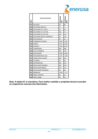 ___________________________________________________________________________________
NDU-001 VERSÃO 4.1 DEZEMBRO/2016
- 36 -
COD.
D E S C R I Ç Ã O
POTENCIA
(W)
POTÊNCIA
(VA)
247 TECLADO 50 56
248 TELEFONE SEM FIO 10 11
249 TELEVISOR 5 A 10 POL 50 56
250 TELEVISOR 12 A 20 POL 100 111
251 TELEVISOR 28 A 30 POL 150 167
252 TELEVISOR PRETO E BRANCO 90 100
253 TOCA DISCOS 30 33
254 TORNEIRA ELÉTRICA 2.000 2.222
255 TORNO 1.817 2.019
256 TORQUIA 7.266 8.073
257 TORRADEIRA 800 889
258 TOUCA TÉRMICA 700 778
259 TRAÇADEIRA 3.680 4.089
260 TRITURADOR DE LIXO 1.214 1.349
261 TURBO CIRCULADOR 200 222
262 TV AM/FM 50 56
263 VAPORIZADOR 300 333
264 VENTILADOR GRANDE 250 278
265 VENTILADOR MÉDIO 120 133
266 VENTILADOR PEQUENO 80 89
267 VIBRADOR 1.000 1.111
268 VÍDEO CASSETE 30 33
269 VÍDEO GAME 20 22
Nota: A tabela 01 é orientativa. Para melhor exatidão o projetista deverá consultar
os respectivos manuais dos fabricantes.
 