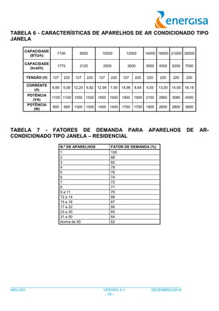 ___________________________________________________________________________________
NDU-001 VERSÃO 4.1 DEZEMBRO/2016
- 39 -
TABELA 6 - CARACTERÍSTICAS DE APARELHOS DE AR CONDICIONADO TIPO
JANELA
CAPACIDADE
(BTU/h)
7100 8500 10000 12000 14000 18000 21000 30000
CAPACIDADE
(kcal/h)
1775 2125 2500 3000 3500 4500 5250 7500
TENSÃO (V) 127 220 127 220 127 220 127 220 220 220 220 220
CORRENTE
(A)
8,66 5,00 12,20 6,82 12,99 7,50 14,96 8,64 9,55 13,00 14,00 18,18
POTÊNCIA
(VA)
1100 1100 1550 1500 1650 1650 1900 1900 2100 2860 3080 4000
POTÊNCIA
(W)
900 900 1300 1300 1400 1400 1700 1700 1900 2600 2800 3600
TABELA 7 - FATORES DE DEMANDA PARA APARELHOS DE AR-
CONDICIONADO TIPO JANELA – RESIDENCIAL
N.º DE APARELHOS FATOR DE DEMANDA (%)
1 100
2 88
3 82
4 78
5 76
6 74
7 72
8 71
9 a 11 70
12 a 14 68
15 a 16 67
17 a 22 66
23 a 30 65
31 a 50 64
Acima de 50 62
 