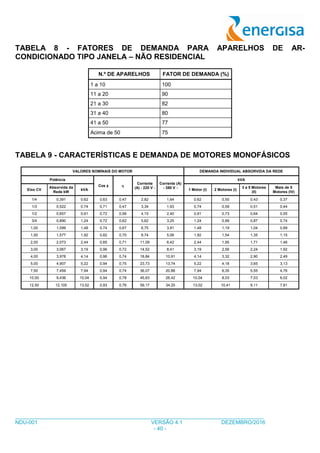 ___________________________________________________________________________________
NDU-001 VERSÃO 4.1 DEZEMBRO/2016
- 40 -
TABELA 8 - FATORES DE DEMANDA PARA APARELHOS DE AR-
CONDICIONADO TIPO JANELA – NÃO RESIDENCIAL
N.º DE APARELHOS FATOR DE DEMANDA (%)
1 a 10 100
11 a 20 90
21 a 30 82
31 a 40 80
41 a 50 77
Acima de 50 75
TABELA 9 - CARACTERÍSTICAS E DEMANDA DE MOTORES MONOFÁSICOS
VALORES NOMINAIS DO MOTOR DEMANDA INDIVIDUAL ABSORVIDA DA REDE
Potência
Cos  
Corrente
(A) - 220 V -
Corrente (A)
- 380 V -
kVA
Eixo CV
Absorvida da
Rede kW
kVA 1 Motor (I) 2 Motores (I)
3 a 5 Motores
(II)
Mais de 5
Motores (IV)
1/4 0,391 0,62 0,63 0,47 2,82 1,64 0,62 0,50 0,43 0,37
1/3 0,522 0,74 0,71 0,47 3,34 1,93 0,74 0,59 0,51 0,44
1/2 0,657 0,91 0,72 0,56 4,15 2,40 0,91 0,73 0,64 0,55
3/4 0,890 1,24 0,72 0,62 5,62 3,25 1,24 0,99 0,87 0,74
1,00 1,099 1,48 0,74 0,67 6,75 3,91 1,48 1,19 1,04 0,89
1,50 1,577 1,92 0,82 0,70 8,74 5,06 1,92 1,54 1,35 1,15
2,00 2,073 2,44 0,85 0,71 11,09 6,42 2,44 1,95 1,71 1,46
3,00 3,067 3,19 0,96 0,72 14,52 8,41 3,19 2,56 2,24 1,92
4,00 3,978 4,14 0,96 0,74 18,84 10,91 4,14 3,32 2,90 2,49
5,00 4,907 5,22 0,94 0,75 23,73 13,74 5,22 4,18 3,65 3,13
7,50 7,459 7,94 0,94 0,74 36,07 20,88 7,94 6,35 5,55 4,76
10,00 9,436 10,04 0,94 0,78 45,63 26,42 10,04 8,03 7,03 6,02
12,50 12,105 13,02 0,93 0,76 59,17 34,25 13,02 10,41 9,11 7,81
 