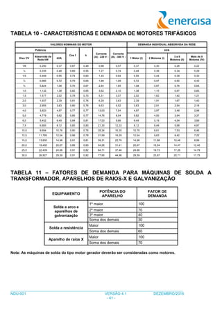 ___________________________________________________________________________________
NDU-001 VERSÃO 4.1 DEZEMBRO/2016
- 41 -
TABELA 10 - CARACTERÍSTICAS E DEMANDA DE MOTORES TRIFÁSICOS
VALORES NOMINAIS DO MOTOR DEMANDA INDIVIDUAL ABSORVIDA DA REDE
Potência
Cos f h
Corrente
(A) - 220 V -
Corrente
(A) - 380 V -
kVA
Eixo CV
Absorvida da
Rede kW
kVA 1 Motor (I) 2 Motores (I)
3 a 5
Motores (II)
Mais de 5
Motores (IV)
1/6 0,250 0,37 0,67 0,49 0,98 0,57 0,37 0,30 0,26 0,22
¼ 0,335 0,48 0,69 0,55 1,27 0,74 0,48 0,39 0,34 0,29
1/3 0,409 0,55 0,74 0,60 1,45 0,84 0,55 0,44 0,39 0,33
½ 0,566 0,72 0,79 0,65 1,88 1,09 0,72 0,57 0,50 0,43
¾ 0,824 1,08 0,76 0,67 2,84 1,65 1,08 0,87 0,76 0,65
1,0 1,132 1,38 0,82 0,65 3,62 2,10 1,38 1,10 0,97 0,83
1,5 1,577 2,02 0,78 0,70 5,31 3,07 2,02 1,62 1,42 1,21
2,0 1,937 2,39 0,81 0,76 6,28 3,63 2,39 1,91 1,67 1,43
3,0 2,905 3,63 0,80 0,76 9,53 5,52 3,63 2,91 2,54 2,18
4,0 3,823 4,97 0,77 0,77 13,03 7,54 4,97 3,97 3,48 2,98
5,0 4,779 5,62 0,85 0,77 14,76 8,54 5,62 4,50 3,94 3,37
6,0 5,452 6,49 0,84 0,81 17,03 9,86 6,49 5,19 4,54 3,89
7,5 6,900 8,12 0,85 0,80 21,30 12,33 8,12 6,49 5,68 4,87
10,0 9,684 10,76 0,90 0,76 28,24 16,35 10,76 8,61 7,53 6,46
12,5 11,795 12,04 0,98 0,78 31,59 18,29 12,04 9,63 8,42 7,22
15,0 13,630 14,98 0,91 0,81 39,31 22,76 14,98 11,98 10,48 8,99
20,0 18,400 20,67 0,89 0,80 54,26 31,41 20,67 16,54 14,47 12,40
25,0 22,439 24,66 0,91 0,82 64,71 37,46 24,66 19,73 17,26 14,79
30,0 26,927 29,59 0,91 0,82 77,65 44,96 29,59 23,67 20,71 17,75
TABELA 11 – FATORES DE DEMANDA PARA MÁQUINAS DE SOLDA A
TRANSFORMADOR, APARELHOS DE RAIOS-X E GALVANIZAÇÃO
EQUIPAMENTO
POTÊNCIA DO
APARELHO
FATOR DE
DEMANDA
Solda a arco e
aparelhos de
galvanização
1º maior 100
2º maior 70
3º maior 40
Soma dos demais 30
Solda a resistência
Maior 100
Soma dos demais 60
Aparelho de raios X
Maior 100
Soma dos demais 70
Nota: As máquinas de solda do tipo motor gerador deverão ser consideradas como motores.
 