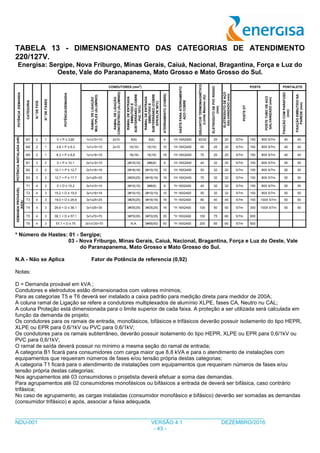 ___________________________________________________________________________________
NDU-001 VERSÃO 4.1 DEZEMBRO/2016
- 43 -
TABELA 13 - DIMENSIONAMENTO DAS CATEGORIAS DE ATENDIMENTO
220/127V.
Energisa: Sergipe, Nova Friburgo, Minas Gerais, Caiuá, Nacional, Bragantina, Força e Luz do
Oeste, Vale do Paranapanema, Mato Grosso e Mato Grosso do Sul.
POTÊNCIA/DEMANDA
CATEGORIA
N.ºDEFIOS
N.ºDEFASES
POTÊNCIA/DEMANDA
CONDUTORES (mm
2
)
HASTEPARAATERRAMENTO
AÇOCOBRE
DISJUNTORTERMOMAGNÉTICO
(LimiteMaximo(A))
ELETRODUTODEPVCRÍGIDO
(mm)
ELETRODUTODEAÇO
GALVANIZADO(mm)
POSTE PONTALETE
RAMALDELIGAÇÃO
MULTIPLEX(ALUMÍNIO)
RAMALDELIGAÇÃO
CONCÊNTRICO(ALUMINIO)
RAMALDEENTRADA
EMBUTIDOE
SUBTERRÂNEO(COBRE
PVC70ºC)
RAMALDEENTRADA
EMBUTIDOE
SUBTERRÂNEO(COBRE
EPR/XLPE90ºC)
ATERRAMENTO(COBRE)
POSTEDT
POSTETUBODEAÇO
GALVANIZADO(mm)
FIXAÇÃOCOMPARAFUSO
(mm)
FIXAÇÃOEMBUTIDONA
PAREDE(mm)
POTÊNCIAINSTALADA(kW)
M1 2 1 0 < P ≤ 3,80 1x1x10+10 2x10 6(6) 6(6) 6 1H 16X2400 30/32 25 20 5/7m 150 80X 5/7m 40 40
M2 2 1 3,8 < P ≤ 6,3 1x1x10+10 2x10 10(10) 10(10) 10 1H 16X2400 50 25 20 5/7m 150 80X 5/7m 40 40
M3 2 1 6,3 < P ≤ 8,8 1x1x16+16 16(16) 16(16) 16 1H 16X2400 70 25 25 5/7m 150 80X 5/7m 40 40
B1 3 2 0 < P ≤ 10,1 2x1x10+10 2#10(10) 2#6(6) 6 1H 16X2400 40 32 25 5/7m 150 80X 5/7m 50 50
B2 3 2 10,1 < P ≤ 12,7 2x1x16+16 2#16(16) 2#10(10) 10 1H 16X2400 50 32 25 5/7m 150 80X 5/7m 50 50
B3 3 2 12,7 < P ≤ 17,7 2x1x25+25 2#25(25) 2#16(16) 16 1H 16X2400 70 32 32 5/7m 150 80X 5/7m 50 50
DEMANDAPROVÁVEL
(kVA)
T1 4 3 0 < D ≤ 15,2 3x1x10+10 3#10(10) 3#6(6) 6 *H 16X2400 40 32 32 5/7m 150 80X 5/7m 50 50
T2 4 3 15,2 < D ≤ 19,0 3x1x16+16 3#10(10) 3#10(10) 10 *H 16X2400 50 32 32 5/7m 150 80X 5/7m 50 50
T3 4 3 19,0 < D ≤ 26,6 3x1x25+25 3#25(25) 3#16(16) 16 *H 16X2400 80 40 40 5/7m 150 100X 5/7m 50 50
T4 4 3 26,6 < D ≤ 38,1 3x1x35+35 3#35(35) 3#25(25) 16 *H 16X2400 100 50 50 5/7m 300 100X 5/7m 50 50
T5 4 3 38,1 < D ≤ 57,1 3x1x70+70 3#70(35) 3#70(35) 35 *H 16X2400 150 75 80 5/7m 600
T6 4 3 57,1 < D ≤ 75 3x1x120+70 N.A. 3#95(50) 50 *H 16X2400 200 85 90 5/7m 600
* Número de Hastes: 01 - Sergipe;
03 - Nova Friburgo, Minas Gerais, Caiuá, Nacional, Bragantina, Força e Luz do Oeste, Vale
do Paranapanema, Mato Grosso e Mato Grosso do Sul.
N.A - Não se Aplica Fator de Potência de referencia (0,92)
Notas:
D = Demanda provável em kVA ;
Condutores e eletrodutos estão dimensionados com valores mínimos;
Para as categorias T5 e T6 deverá ser instalado a caixa padrão para medição direta para medidor de 200A;
A coluna ramal de Ligação se refere a condutores multiplexados de alumínio XLPE, fases CA, Neutro nu CAL;
A coluna Proteção está dimensionada para o limite superior de cada faixa. A proteção a ser utilizada será calculada em
função da demanda de projeto;
Os condutores para os ramais de entrada, monofásicos, bifásicos e trifásicos deverão possuir isolamento do tipo HEPR,
XLPE ou EPR para 0,6/1kV ou PVC para 0,6/1kV;
Os condutores para os ramais subterrâneo, deverão possuir isolamento do tipo HEPR, XLPE ou EPR para 0,6/1kV ou
PVC para 0,6/1kV;
O ramal de saída deverá possuir no mínimo a mesma seção do ramal de entrada;
A categoria B1 ficará para consumidores com carga maior que 8,8 kVA e para o atendimento de instalações com
equipamentos que requeiram números de fases e/ou tensão própria destas categorias;
A categoria T1 ficará para o atendimento de instalações com equipamentos que requeiram números de fases e/ou
tensão própria destas categorias;
Nos agrupamentos até 03 consumidores o projetista deverá efetuar a soma das demandas.
Para agrupamentos até 02 consumidores monofásicos ou bifásicos a entrada de deverá ser bifásica, caso contrário
trifásica;
No caso de agrupamento, as cargas instaladas (consumidor monofásico e bifásico) deverão ser somadas as demandas
(consumidor trifásico) e após, associar a faixa adequada.
 