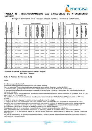 ___________________________________________________________________________________
NDU-001 VERSÃO 4.1 DEZEMBRO/2016
- 46 -
TABELA 15 - DIMENSIONAMENTO DAS CATEGORIAS DE ATENDIMENTO
380/220V.
Energisa: Borborema, Nova Friburgo, Sergipe, Paraíba, Tocantins e Mato Grosso.
POTÊNCIA/DEMANDA
CATEGORIA
N.ºDEFIOS
N.ºDEFASES
POTÊNCIA/DEMANDA
CONDUTORES (mm
2
)
HASTEPARAATERRAMENTOAÇO
COBRE
DISJUNTORTERMOMAGNÉTICO
(LimiteMaximo(A))
ELETRODUTODEPVCRÍGIDO(mm)
ELETRODUTODEAÇO
GALVANIZADO(mm)
POSTE PONTALETE
RAMALDELIGAÇÃO
MULTIPLEX(ALUMÍNIO)
RAMALDELIGAÇÃO
CONCÊNTRICO(ALUMINIO)
RAMALDEENTRADA
EMBUTIDOESUBTERRÂNEO
(COBREPVC70ºC)
RAMALDEENTRADA
EMBUTIDOESUBTERRÂNEO
(COBREEPR/XLPE90ºC)
ATERRAMENTO(COBRE)
POSTEDT
POSTETUBODEAÇO
GALVANIZADO(mm)
FIXAÇÃOCOMPARAFUSO
(mm)
FIXAÇÃOEMBUTIDONA
PAREDE(mm)
POTÊNCIAINSTALADA(kW)
M1 2 1 0 < P ≤ 6,0 1x1x10+10 2x10 6(6) 6(6) 6 1H 16X2400 30/32 25 20 5/7m 150 80X 5/7m 40 40
M2 2 1 6,0 < P ≤ 11,0 1x1x10+10 2x10 10(10) 10(10) 10 1H 16X2400 50 25 20 5/7m 150 80X 5/7m 40 40
M3 2 1 11,0 < P ≤ 15,4 1x1x16+16 16(16) 16(16) 10 1H 16X2400 70 25 25 5/7m 150 80X 5/7m 40 40
B1 3 2 0 < P ≤ 17,6 2x1x10+10 2#10(10) 2#6(6) 6 1H 16X2400 40 32 25 5/7m 150 80X 5/7m 50 50
B2 3 2 17,6 < P ≤ 22,0 2x1x16+16 2#10(10) 2#10(10) 10 1H 16X2400 50 32 25 5/7m 150 80X 5/7m 50 50
B3 3 2 22,00 < P ≤ 26,30 2x1x25+25 2#16(16) 2#16(16) 16 1H 16X2400 70 40 40 5/7m 150 80X 5/7m 50 50
DEMANDAPROVÁVEL(kVA)
T1 4 3 0 < D ≤ 26,3 3x1x10+10 3#10(10) 3#6(6) 6 *H 16X2400 40 32 32 5/7m 150 80X 5/7m 50 50
T2 4 3 26,3 < D ≤ 32,9 3x1x16+16 3#10(10) 3#10(10) 10 *H 16X2400 50 32 32 5/7m 150 80X 5/7m 50 50
T3 4 3 32,9 < D ≤ 46,05 3x1x25+25 3#25(25) 3#16(16) 10 *H 16X2400 70 40 40 5/7m 150 100X 5/7m 50 50
T4 4 3 46,05 < D ≤ 65,8 3x1x35+35 3#35(35) 3#25(25) 16 *H 16X2400 100 50 50 5/7m 300 100X 5/7m 50 50
T5 4 3 65,8 < D ≤75 3x1x70+70 3#70(35) 3#50(35) 25 *H 16X2400 125 65 75 5/7m 600
* Número de Hastes: 01 – Borborema, Paraíba e Sergipe.
03 – Nova Friburgo.
Fator de Potência de referencia (0,92)
Notas:
D = Demanda provável em kVA;
Condutores e eletrodutos estão dimensionados com valores mínimos;
Para as categorias T5 deverá ser instalada a caixa padrão para medição direta para medidor de 200A;
A coluna ramal de Ligação se refere a condutores multiplexados de alumínio XLPE, fases CA, Neutro nu CAL;
A coluna Proteção está dimensionada para o limite superior de cada faixa. A proteção a ser utilizada será calculada em função da
demanda de projeto;
Os condutores para os ramais de entrada, monofásicos, bifásicos e trifásicos deverão possuir isolamento do tipo HEPR, XLPE ou EPR
para 0,6/1kV ou PVC para 0,6/1kV;
Os condutores para os ramais subterrâneo, deverão possuir isolamento do tipo HEPR, XLPE ou EPR para 0,6/1kV ou PVC para
0,6/1kV;
O ramal de saída deverá possuir no mínimo a mesma seção do ramal de entrada;
A categoria B1 ficará para consumidores com carga instalada maior que 17,6 kVA e para uso restrito ao atendimento de casos
especiais, tais como os de instalações com equipamentos que requeiram números de fases e/ou tensão própria destas categorias;
A categoria T1 ficará para consumidores com carga instalada maior que 22,00 kVA ou para o atendimento de instalações com
equipamentos que requeiram números de fases e/ou tensão própria destas categorias;
Nos agrupamentos até 03 consumidores o projetista deverá efetuar a soma das demandas individuais;
Para agrupamentos até 2 consumidores monofásicos ou bifásicos a entrada de deverá ser bifásica, caso contrário trifásica;
As Categorias B1 e B2 são aplicadas apenas na Energisa Sergipe, Tocantins e Mato Grosso, e B3 apenas para Energisa Tocantins e
Mato Grosso.
No caso de agrupamento, as cargas (consumidor monofásico e bifásico) deverão ser somadas as demandas (consumidor trifásico) e
após, associar a faixa adequada;
 