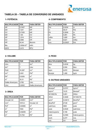 ___________________________________________________________________________________
NDU-001 VERSÃO 4.1 DEZEMBRO/2016
- 51 -
TABELA 20 – TABELA DE CONVERSÃO DE UNIDADES
1- POTÊNCIA 4- COMPRIMENTO
MULTIPLICADOR POR PARA OBTER MULTIPLICADOR POR PARA OBTER
HP 0,7457 kW Pol 0,0254 m
kW 1,341 HP m 39,37 Pol
CV 0,7355 kW Pé 0,3048 m
kW 1,36 CV m 3,281 Pé
HP 1,014 CV milha 1,609 km
CV 0,986 HP km 0,621 milha
HP 42,44 Btu/min mm 0,03937 Pol
Btu 2,928x10
-4
kWh
kW/h 3,415 BTU
2- VOLUME 5- PESO
MULTIPLICADOR POR PARA OBTER MULTIPLICADOR POR PARA OBTER
Litro 1 dm
3
libra 0,4536 kg
dm
3
1 Litro kg 2,204 libra
Pol3 16,387 cm
3
kg/m 0,672 libra/pé
cm
3
0,061 Pol
3
libra/pé 1,488 kg/m
Pé
3
0,0283 m
3
m
3
35,31 Pé
3
6- OUTRAS UNIDADES
Galão Americano 3,785 Litro
Litro 0,2642 Galão Americano MULTIPLICADOR POR PARA OBTER
libra/pol
2
0,0707 kg/cm
2
3- ÁREA kg/cm
2
14,22 libra/pol
2
W/1000 Pé 3,281 W/km
MULTIPLICADOR POR PARA OBTER W/km 0,3048 W/1000 Pé
Circular mil 0,00051 mm
2
g/cm
3
0,03613 libra/Pol
3
mm
2
1973,5 Circular mil libra/Pol
3
27,68 g/cm
3
Pol
2
0,00065 m
2
watt-hora 3600 joule
m
2
1550 Pol
2
joule 0,0028 watt-hora
Pé
2
0,09209 m
2
Caloria-grama 4,186 joule
m
2
10,764 Pé
2
joule 0,2389 Caloria-grama
km/h 0,277 m/s
m/s 3,6 km/h
 