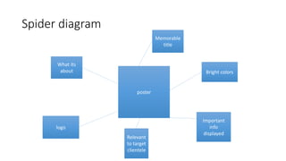Spider diagram
poster
Bright colors
Memorable
title
Important
info
displayed
What its
about
logo
Relevant
to target
clientele
 